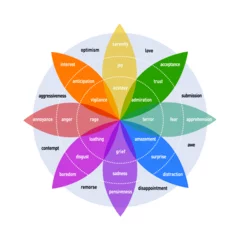 Fotobehang Plutchik's Color wheel of emotions infographic chart range of emotion © Evgenia