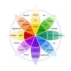 Plutchik's Color wheel of emotions infographic chart range of emotion - obrazy, fototapety, plakaty