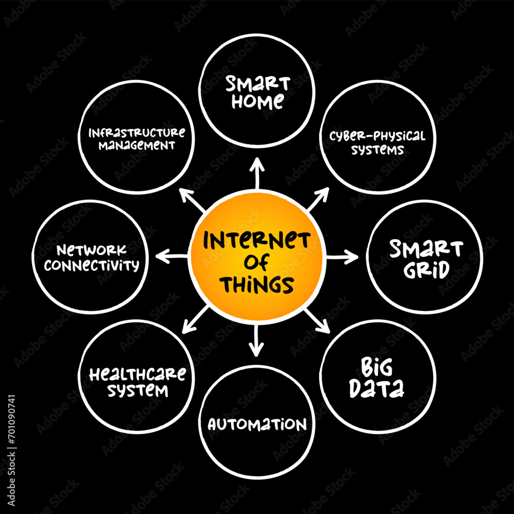 Poster internet of things (iot) - physical objects that are embedded with sensors, processing ability, soft