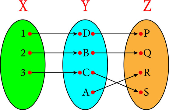 Diagram showing that the composition of two injective functions is injective.Vector illustration.