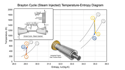 Brayton temperature-entropy thermodynamic diagram showing a gas turbine rotor, HRSG, and steam injection - obrazy, fototapety, plakaty