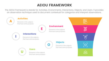 aeiou business model framework infographic 5 point stage template with funnel shrink v shape for slide presentation