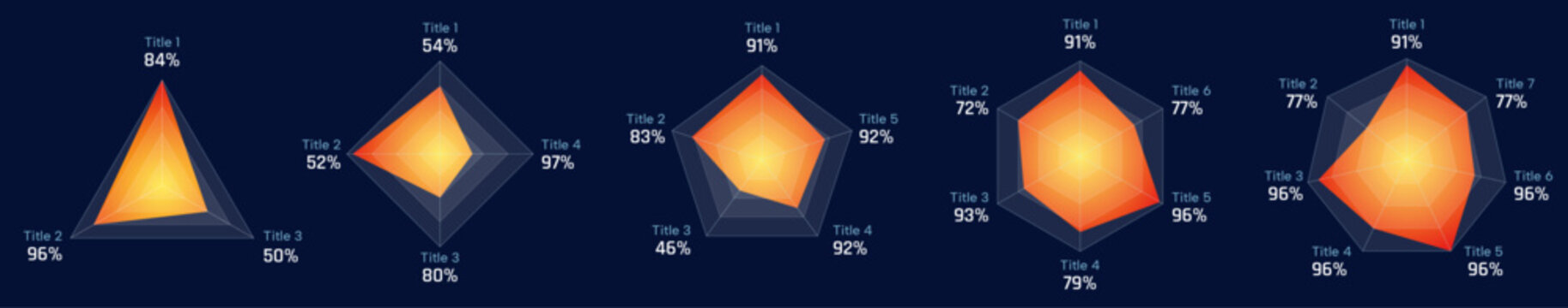 Orange center gradient, technical radar chart set with 3, 4, 5, 6, 7 axial, Futuristic analysis chart with dark background and white lines