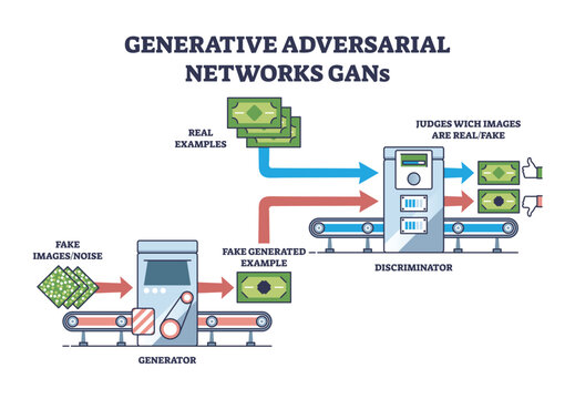 Generative adversarial networks for AI image recognition outline diagram. Labeled educational scheme with artificial intelligence generated media detection based on real examples vector illustration.
