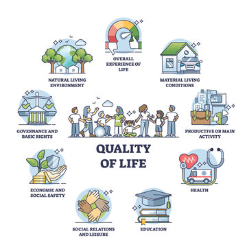 Quality of life aspects with overall well being factors outline diagram. Labeled educational list with society life enjoyment and community standards for better living conditions vector illustration.