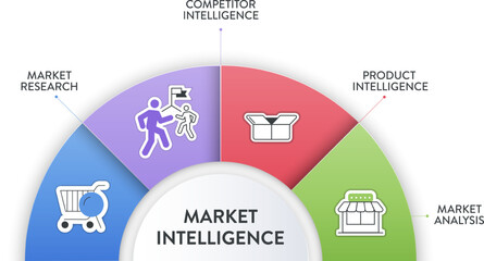 Market Intelligence strategy infographic diagram banner template with icon vector has market research, competitor intelligence, product intelligence and market analysis. Business marketing concepts.