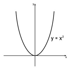 Quadratic function. Graph of a function in mathematics. Graphing functions in coordinate system. Basic shapes of graphs. Types of function graphs. Mathematics resources for teachers and students - obrazy, fototapety, plakaty