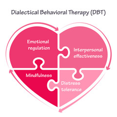 Dialectical Behavior Therapy DBT vector illustration graphic