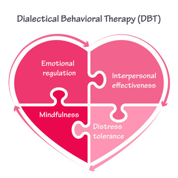 Dialectical Behavior Therapy DBT vector illustration graphic