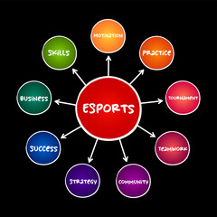 Esports - form of competition using video games, mind map concept for presentations and reports
