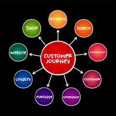 Customer Journey mind map process, business concept for presentations and reports