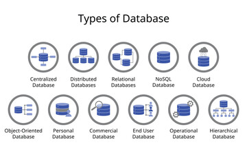 Different Types of Databases icon such as Centralized Database, Distributed Database, Relational, NoSQL, Cloud, personal, commercial, Object-Oriented, Hierarchical  - obrazy, fototapety, plakaty