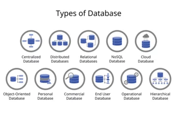 Foto op Plexiglas Different Types of Databases icon such as Centralized Database, Distributed Database, Relational, NoSQL, Cloud, personal, commercial, Object-Oriented, Hierarchical  © Piscine26