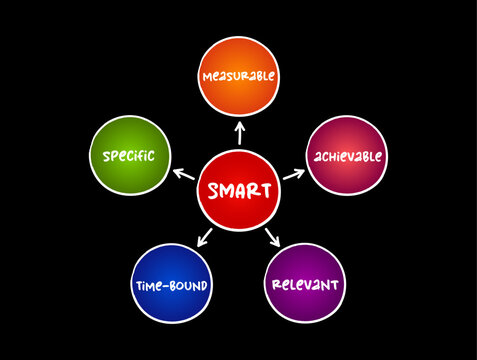 Smart goal setting (specific, measurable, achievable, relevant, time-bound ) mind map, business concept for presentations and reports