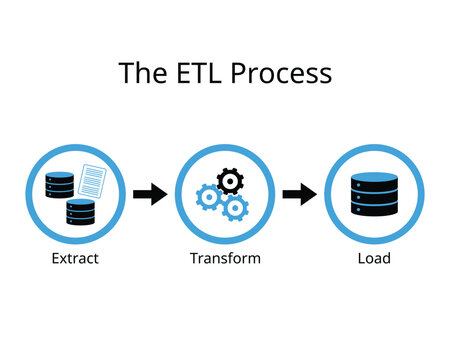 ETL process for extract, transform, and load, to extract data from different sources, transform the data and load it to user