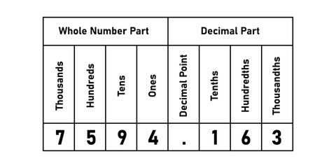 The hundredths decimal place chart with numbers. Whole number and decimal part. Scientific resources for teachers and students.