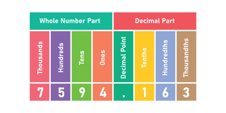 The hundredths decimal place chart with numbers. Whole number and decimal part. Scientific resources for teachers and students.