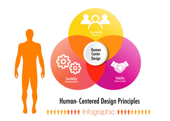 Human-centered design consists of three phases