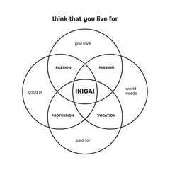 Ikigai diagram infographic. Reason for being. Types to analyse such as Passion, Mission, Vocation and Profession. Japanes philosophy. Vector - obrazy, fototapety, plakaty