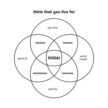 Ikigai diagram infographic. Reason for being. Types to analyse such as Passion, Mission, Vocation and Profession. Japanes philosophy. Vector
