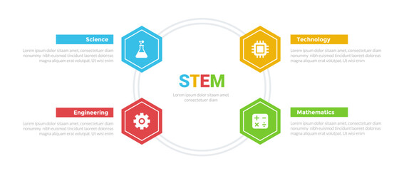 STEM education infographics template diagram with honeycomb hexagon hexagonal circular on circle with 4 point step design for slide presentation