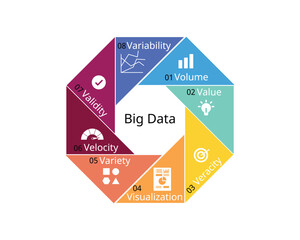 The 8 V of Big Data with different Characteristics of volume, Velocity, Variety, Veracity, Variability, Value, Visualization, Validity - obrazy, fototapety, plakaty