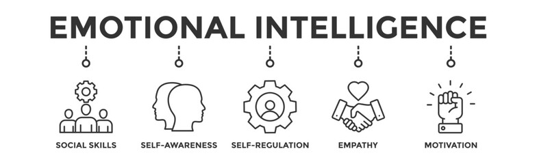Emotional intelligence banner web icon vector illustration concept with icon of social skills, self-awareness, self-regulation, empathy and motivation
