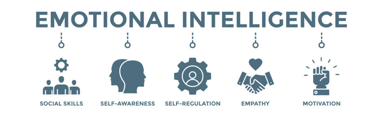 Emotional intelligence banner web icon vector illustration concept with icon of social skills, self-awareness, self-regulation, empathy and motivation