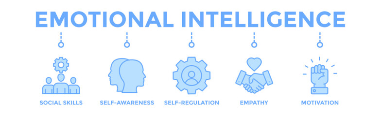 Emotional intelligence banner web icon vector illustration concept with icon of social skills, self-awareness, self-regulation, empathy and motivation