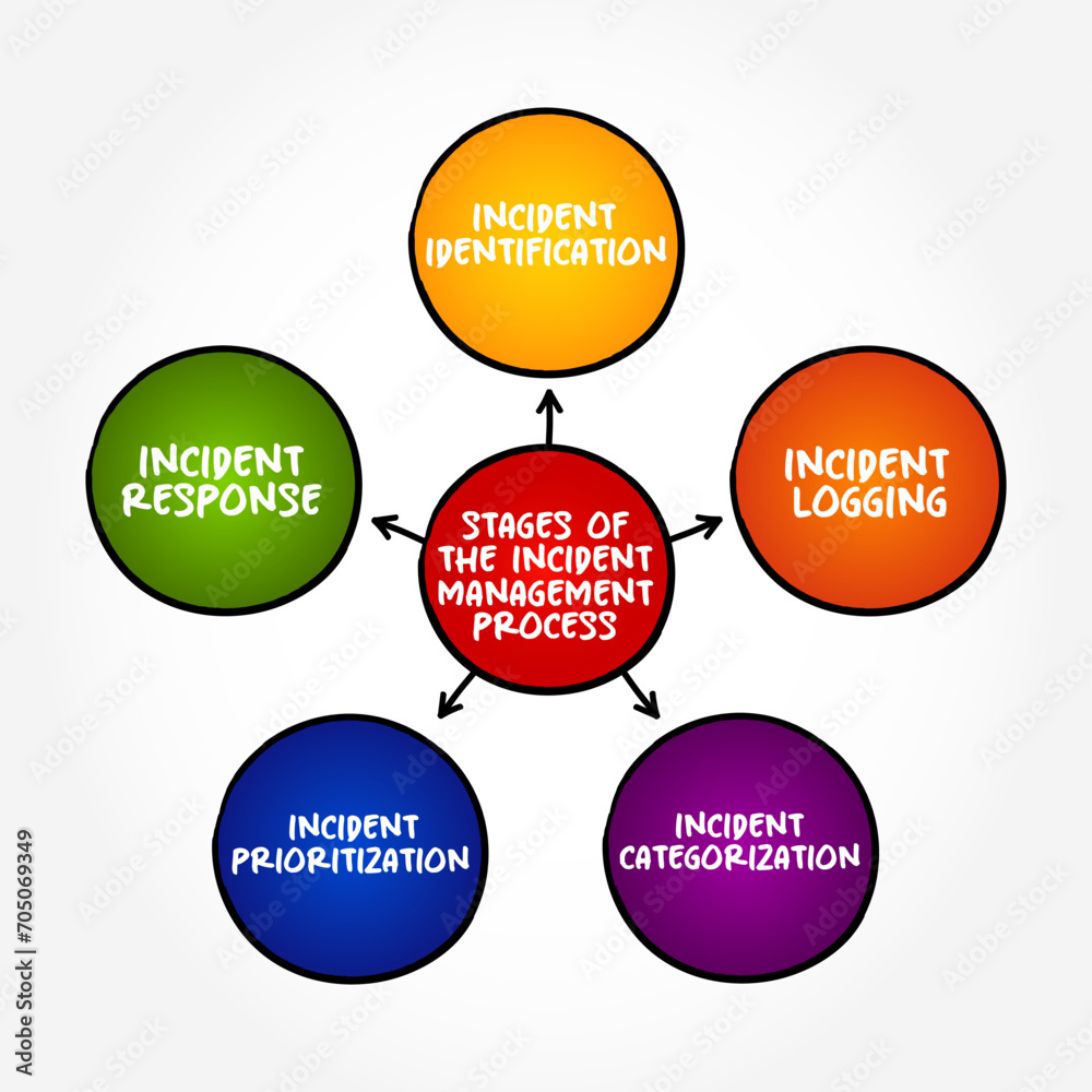 Poster 5 stages of the incident management - process used to respond to an unplanned event or service inter