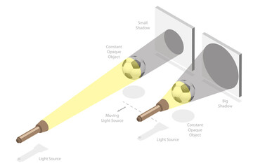3D Isometric Flat  Conceptual Illustration of Shadow Size, Physics Education