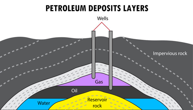 The Layers Of Petroleum Deposits diagram