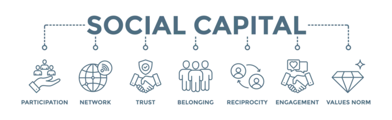 Deurstickers Social capital banner web icon vector illustration concept for the interpersonal relationship with an icon of participation, network, trust, belonging, reciprocity, engagement, and values norm © irin