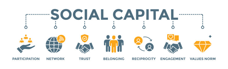 Social capital banner web icon vector illustration concept for the interpersonal relationship with an icon of participation, network, trust, belonging, reciprocity, engagement, and values norm