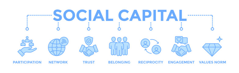 Social capital banner web icon vector illustration concept for the interpersonal relationship with an icon of participation, network, trust, belonging, reciprocity, engagement, and values norm