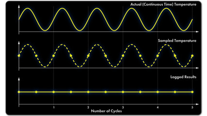 Timebase plot showing continuous signal, sampled signal, and aliasing (sampling 2X signal frequency, below Nyquist rate)