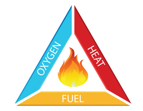 Fire Triangle and Main Ingredients of Fires with a Fire Triangle Showing Fire, Oxygen, Heat and Fuel for Fire Ignition Fire-Safety Triangle Icons and signaling flammable
