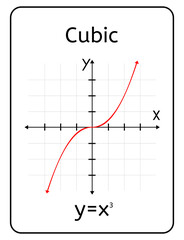 Cubic Function Card With Cartesian Plane