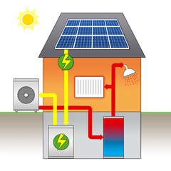 Wärmepumpe und Photovoltaik