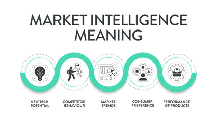 Market Intelligence meaning strategy infographic diagram banner template with icon vector has new tech potential, competitor behavior, market trends, consumer preference, product performance. Business