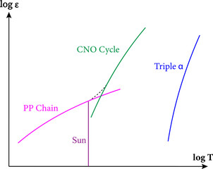 Vector illustration of CNO cycle.