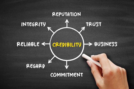 Credibility - objective and subjective components of the believability of a source or message, mind map concept for presentations and reports