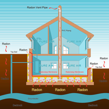 How to protect your home from radon gas thanks to a polyethylene membrane barrier and areated crawl space - concept with a cross section of a residential building