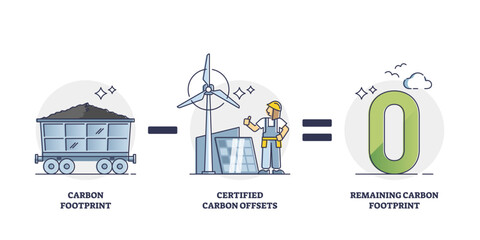 Carbon footprint and certified offsets formula explanation outline diagram, transparent background. Zero remaining CO2 emissions results after green energy development illustration.