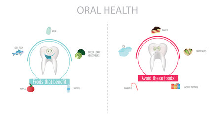 Infographics of foods that benefit dental health and others that recommend avoiding them.