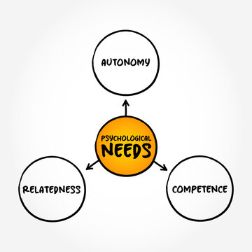 Psychological Needs - important for psychological wellbeing and autonomous motivation, mind map concept background