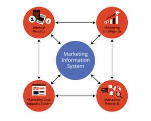 Marketing information system or MIS distributes the related data to marketers for internal record, Marketing Intelligence System, Marketing Research , Decision Support System