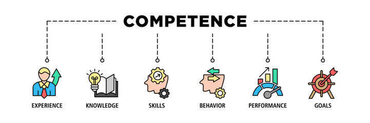 Competence banner web icon set vector illustration concept with an icon of experience, knowledge, skills, behavior, performance, and goals