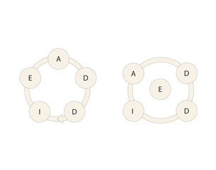 ADDIE model scheme with five components. Vector illustration.