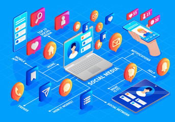 Social media notifications flowchart